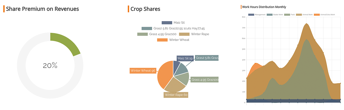 Preview of the SustainBeef results charts for the Farm FR.Lor-BF